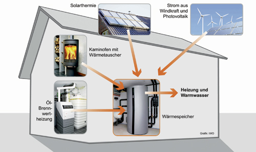 Eine Hybridheizung ist effizient und zuverlässig. Gleichzeitig...