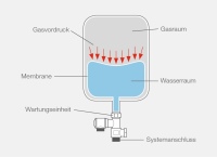 Der Gasvordruck in einem Membranausdehnungsgefäß.