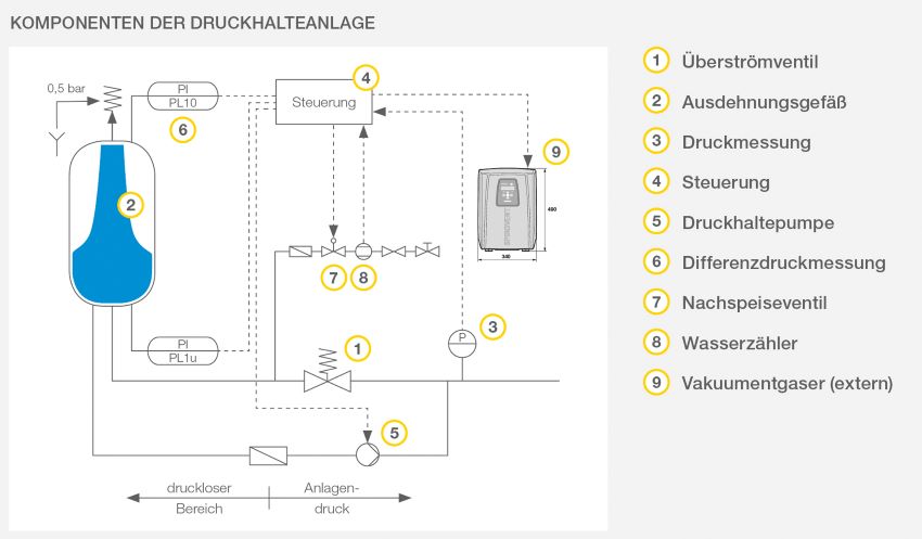 Die Komponenten einer Druckhalteanlage in der schematischen...