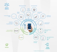 Der Energiemanager EMMA ist als Junkers-Bosch-Heizlösung in die Bosch Smart-Home-Infrastruktur integriert.<br />Bild: Bosch 