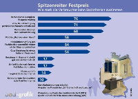 Das will der Kunde: Oberste Priorität beim Wunschzettel „Badrenovierung“ hat der Festpreis. Dabei spielen die Kosten der Frischenzellenkur für´s neue Badezimmer erstmal eine untergeordnete Rolle, sondern der Kunde will am Ende der Maßnahme keine böse Überraschung erleben. Abbildung: VDS