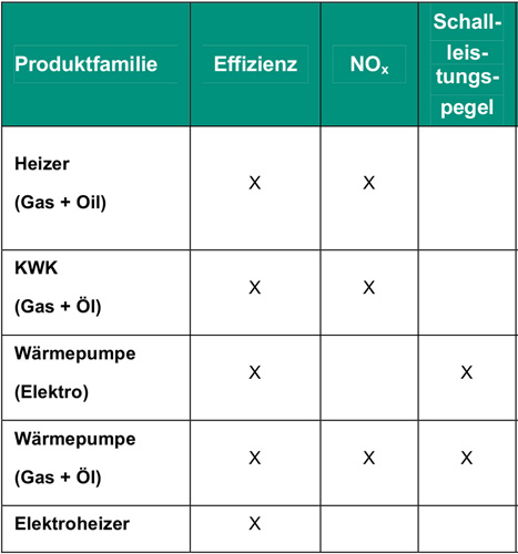 In den jeweiligen Produktfamilien gelten verschiedene...