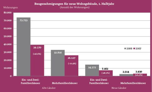 Die Entwicklung der Baugenehmigungen für Wohngebäude...