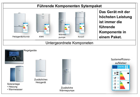 Bei Package-Labeling beruht die Gesamt-Effizienzklasse...