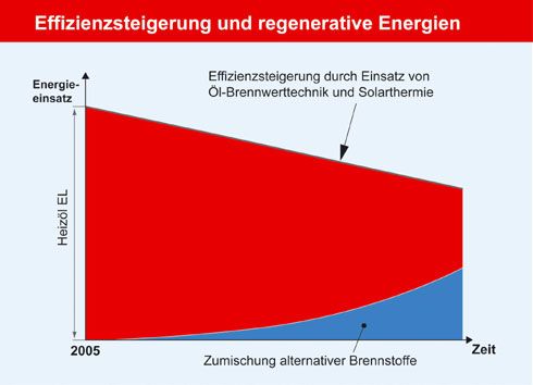 Die weitere Verbreitung effizienter Ölheizungstechnik...