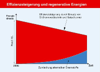 Die weitere Verbreitung effizienter Ölheizungstechnik - zunehmend auch in Kombination mit Solarthermie -, verbesserte Gebäudedämmung sowie langfristig die Nutzung flüssiger Biobrennstoffe werden den Verbrauch von konventionellem Heizöl reduzieren. Grafik: IWO