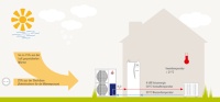 Beim Monoblock-System ist der Plattenw&auml;rmetauscher bereits im Au&szlig;enger&auml;t integriert. Der Anschluss an das Innenmodul erfolgt per Wasserkreislauf.<br />Bild: Mitsubishi Electric