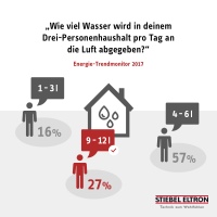 In einem Drei-Personen-Haushalt werden pro Tag zwischen 9 und 12 Litern Wasser an die Raumluft abgegeben. Die große Mehrheit der Deutschen glaubt, dass es weniger Feuchtigkeit ist. <br />Bilder: Stiebel Eltron
