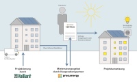 Vaillant stellte auf der ISH 2019 in Frankfurt am Main erstmals ein Angebot zur einfachen Realisierung von Mieterstromprojekten für die Wohnungswirtschaft vor.<br />Bild: Vaillant<br />