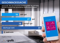 Mit einem Bad, das sich dank moderner Technologien beim Betreten sofort den persönlichen Bedürfnissen des Nutzers anpasst, könnten sich die Deutschen in den nächsten Jahren durchaus anfreunden. Schon heute gefällt es 43 Prozent von ihnen „sehr gut / gut“. Bilder: VDS