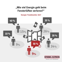 Nur neun Prozent der Deutschen wissen, dass beim Fensterlüften bis zu 50 Prozent der Wärmeenergie verloren gehen. 