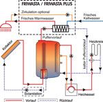 Die FRIWASTA Plus mit HYBRID-Kaskade Speicher sorgt.......