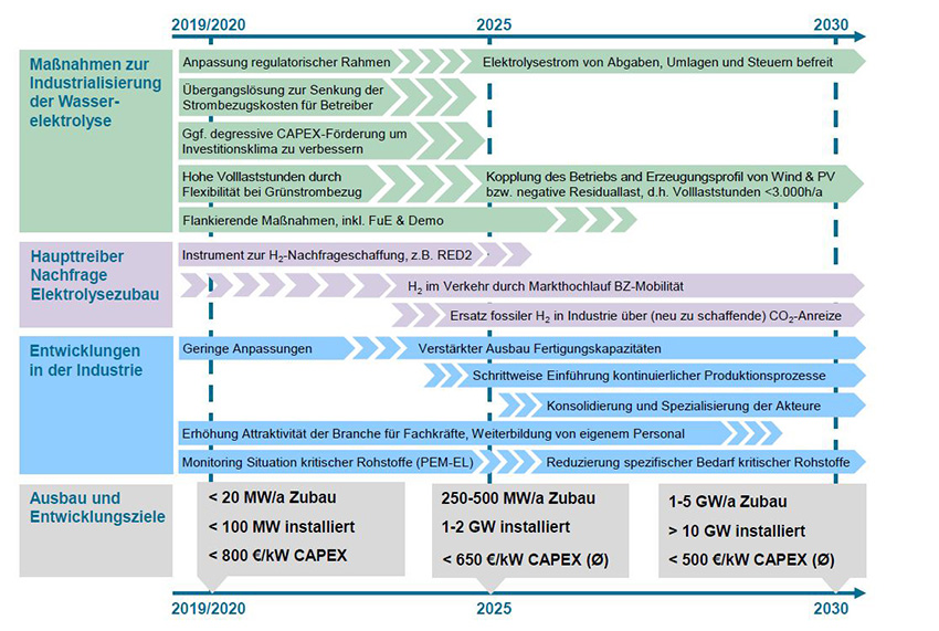 Roadmap zur Industrialisierung der Wasserelektrolyse.Bild:...
