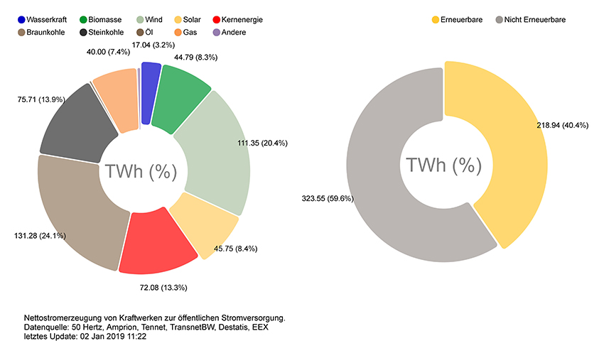 Die Grafik zeigt die Anteile erneuerbarer Energien...