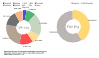 Die Grafik zeigt die Anteile erneuerbarer Energien an der Nettostromerzeugung zur öffentlichen<br />Stromversorgung. Das ist der Strommix, der tatsächlich aus der Steckdose kommt. Die Erzeugung aus<br />Kraftwerken von »Betrieben im verarbeitenden Gewerbe sowie im Bergbau und in der Gewinnung von Steinen und Erden«, d.h. die industrielle Erzeugung für den Eigenverbrauch, ist bei dieser Darstellung nicht<br />berücksichtigt. ©Fraunhofer ISE/Bruno Burger, <br /><a href="https://www.energy-charts.de/energy_pie_de.htm?year=2018"target="_blank">Bild: www.energycharts.de</a>