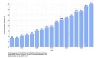 Die Grafik zeigt die Anteile erneuerbarer Energien an der Nettostromerzeugung zur öffentlichen Stromversorgung von 2002 bis 2018. Das ist der Strommix, der tatsächlich aus der Steckdose kommt. Die Erzeugung aus Kraftwerken von »Betrieben im verarbeitenden Gewerbe sowie im Bergbau und in der Gewinnung von Steinen und Erden«, d.h. die industrielle Erzeugung für den Eigenverbrauch, ist bei dieser Darstellung nicht berücksichtigt. @Fraunhofer ISE/Bruno Burger<br /><a href="https://www.energy-charts.de/ren_share_de.htm"target="_blank">Bild: wwww.energy-charts.de</a>