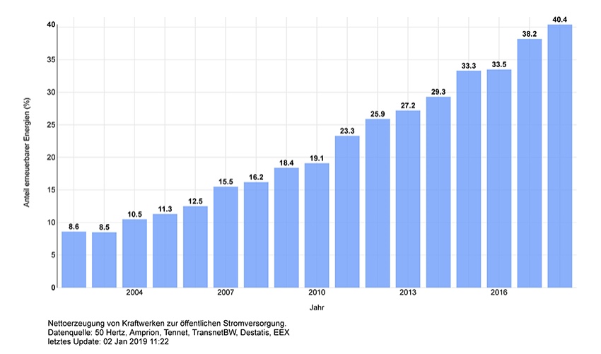 Die Grafik zeigt die Anteile erneuerbarer Energien...