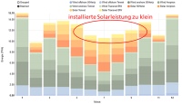 Trotz der hohen Einstrahlungswerte im Sommer war die Solarstromerzeugung zu niedrig, um den Einbruch beim Wind kompensieren zu können. ©Fraunhofer ISE/Bruno Burger, <br /><a href="https://www.energy-charts.de/energy_de.htm?source=solar-wind"target="_blank">Bild: www.energy-charts.de</a>