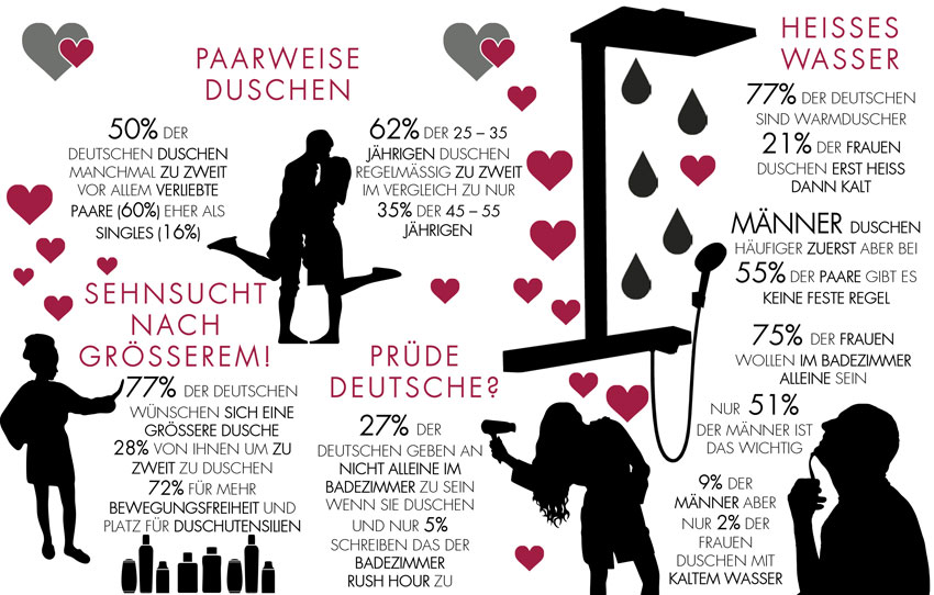 Wer hätte das gedacht?! 50 Prozent der Deutschen verbringen...