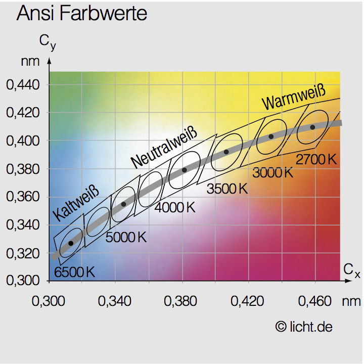 Die Lichtfarben im Überblick.Bild: <a href="https://www.licht.de/de/"target="_blank">licht.de</a...