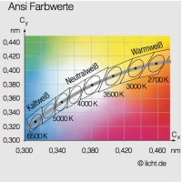 Die Lichtfarben im Überblick.<br />Bild: <a href="https://www.licht.de/de/"target="_blank">licht.de</a>
