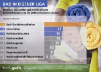 Auch aktuelle Studien unterstreichen laut Vereinigung Deutsche Sanitärwirtschaft (VDS) die günstigen Rahmenbedingungen der Badbranche. Das bestätige u. a. eine repräsentative Ipsos-Studie. Danach wollen private Renovierer bis 2018 vor allem in die Badausstattung investieren.<br />Bilder: VDS
