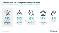 Bilder: bitkom
