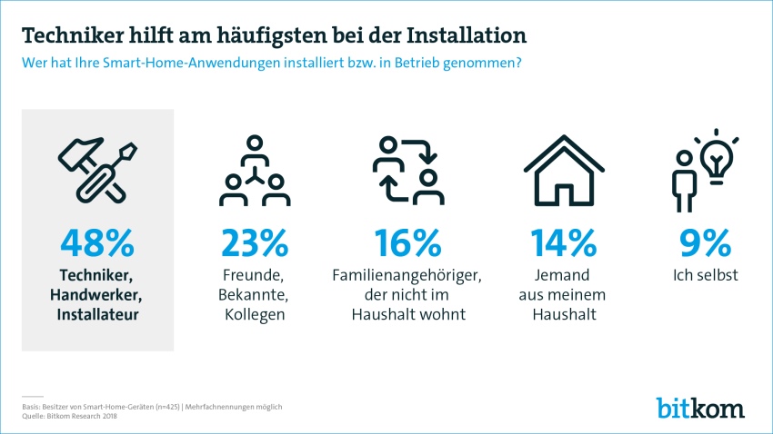 Bilder: bitkom