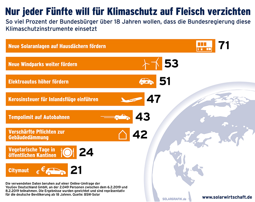 Bild: Bundesverband Solarwirtschaft