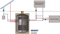 So einfach lässt sich ein Dehoust Wärmetank in eine Heizungsanlage einbinden. Brauchwassererwärmung i.A. über eine Frischwasserstation.