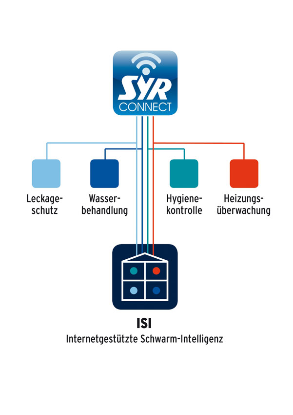 Mit SYR Connect kontrolliert der Nutzer seine Leckageschutzarmaturen...