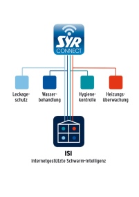 Mit SYR Connect kontrolliert der Nutzer seine Leckageschutzarmaturen.......