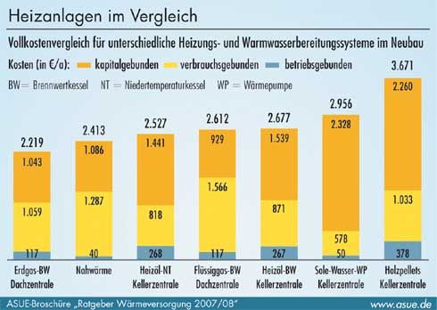 Die neue ASUE-Broschüre untersucht Heizanlagensysteme...
