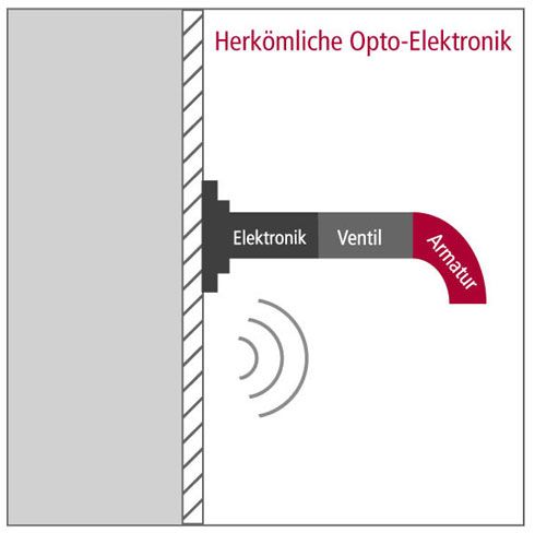 Bei herkömmlichen Sensorarmaturen sind Sensor-Elektronik...