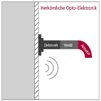 Bei herkömmlichen Sensorarmaturen sind Sensor-Elektronik und Ventil in einer Baugruppe, dem Armaturenkörper, zusammengefasst