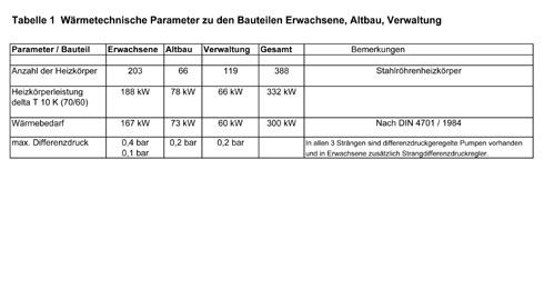 Tabelle 1 - Die wärmetechnischen Parameter zu den einzelnen...