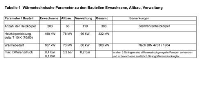 Tabelle 1 - Die wärmetechnischen Parameter zu den einzelnen Bauteilen.
