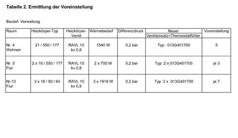 Tabelle 2 - Die Voreinstellungen.