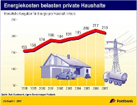 Die monatlichen Energieausgaben eines Privathaushalts beliefen sich im Jahr 2007 auf durchschnittlich 210 Euro. Im Jahr 1998 waren es erst 155 Euro. In einem Zeitraum von zehn Jahren stiegen die durchschnittlichen Monatsausgaben für Energie also um 35,5 Prozent. Maßgeblich daran beteiligt war der Preisanstieg bei Erdgas, der sich trotz der Marktliberalisierung im Jahr 1998 fast verdoppelte. Energiekosten belasten die Konsumausgaben der Haushalte in Deutschland mit einem Anteil von über sieben Prozent. Quelle: obs/Deutsche Postbank AG