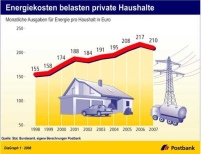 Die monatlichen Energieausgaben eines Privathaushalts.......