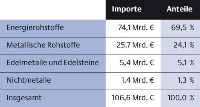 Deutschlands Ausgaben für Rohstoffimporte 2006 Quelle: Bundesanstalt für Geowissenschaften und Rohstoffe (BGR),