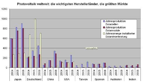 Quelle PHOTON: Angaben in Megawatt; Angaben zur Zell-...