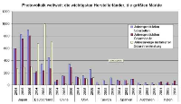 Quelle PHOTON: Angaben in Megawatt; Angaben zur Zell- und Modulproduktion: Schätzungen aufgrund von PHOTON-Markterhebung; Angaben zur installierten Solarstromleistung: gesicherte Zahlen (PHOTON-Markterhebung) nur für Deutschland; für übrige Länder: Schätzung aufgrund div. Sekundärquellen; Angaben für 2006: Prognose.