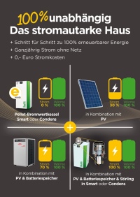 Mit einem Pelletkessel ist man bei der Wärmeerzeugung bereits 100 % unabhängig von fossilen Energieträgern – dank des revolutionären modularen System von ÖkoFEN können Verbraucher jetzt auch bei der Stromerzeugung Schritt für Schritt ihre Unabhängigkeit auf 30, 70 oder 100 % steigern. So versorgen ÖkoFEN Pelletkessel, die mit einem Stirlingmotor für die Stromerzeugung ausgestattet sind, in Kombination mit einer Photovoltaikanlage und einem Batteriespeichersystem das Eigenheim stromautark. 