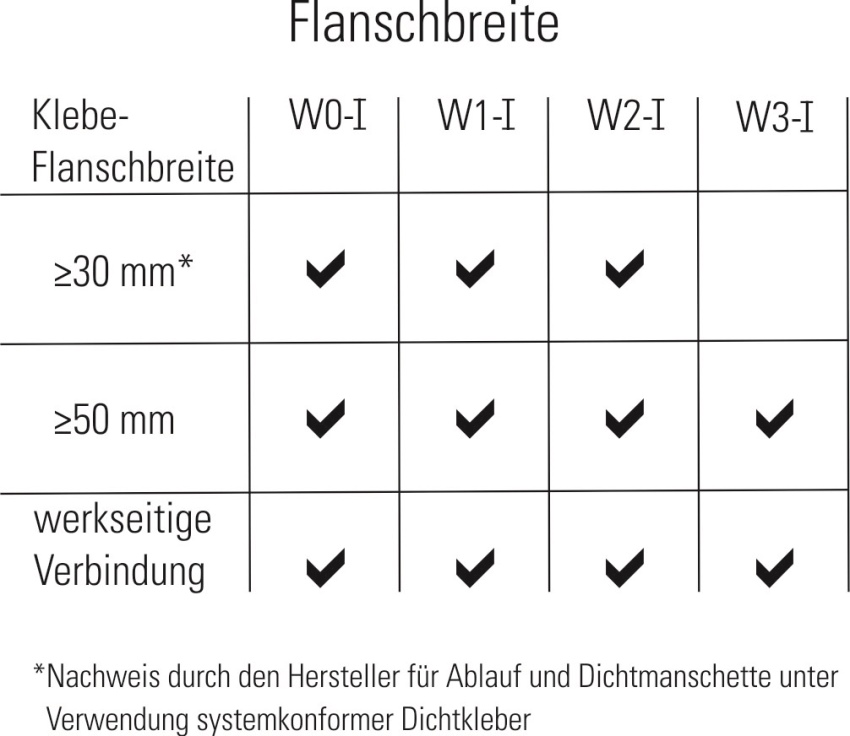 Geforderte Flanschbreiten in Abhängigkeit von der Verbindungsart...