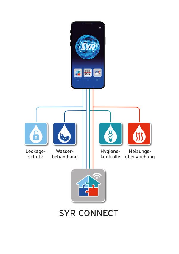 Das SYR Connect System verbindet Armaturen und Steuerungselektronik...