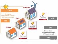 Bewährter Standard ab sofort in drei Abstufungen: „Passivhaus Classic“, „Passivhaus Plus“ und „Passivhaus Premium“. Grafik: Passivhaus Institut<br />Bild: Passivhaus Institut