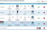 Die bekannte 5-Jahre-Systemgarantie von Brötje gilt nun auch für Wärmepumpen, sofern der Brötje Kundendienst die Inbetriebnahme unterstützt hat.<br />Bild: August Brötje GmbH, Rastede