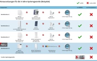 Die bekannte 5-Jahre-Systemgarantie von Brötje gilt.......