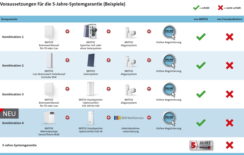 Die bekannte 5-Jahre-Systemgarantie von Brötje gilt...